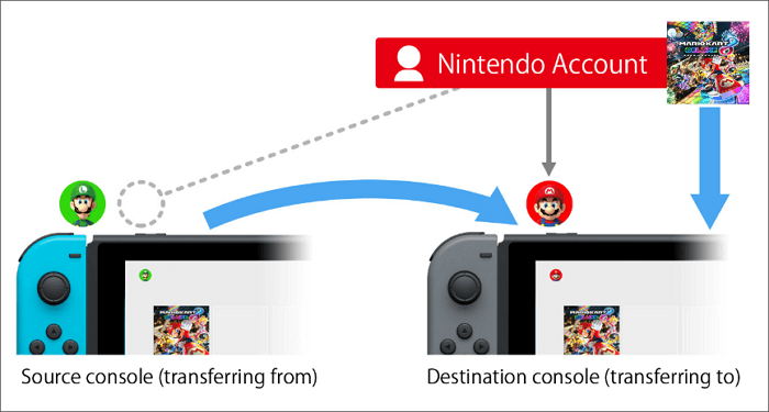 transfer data between switch